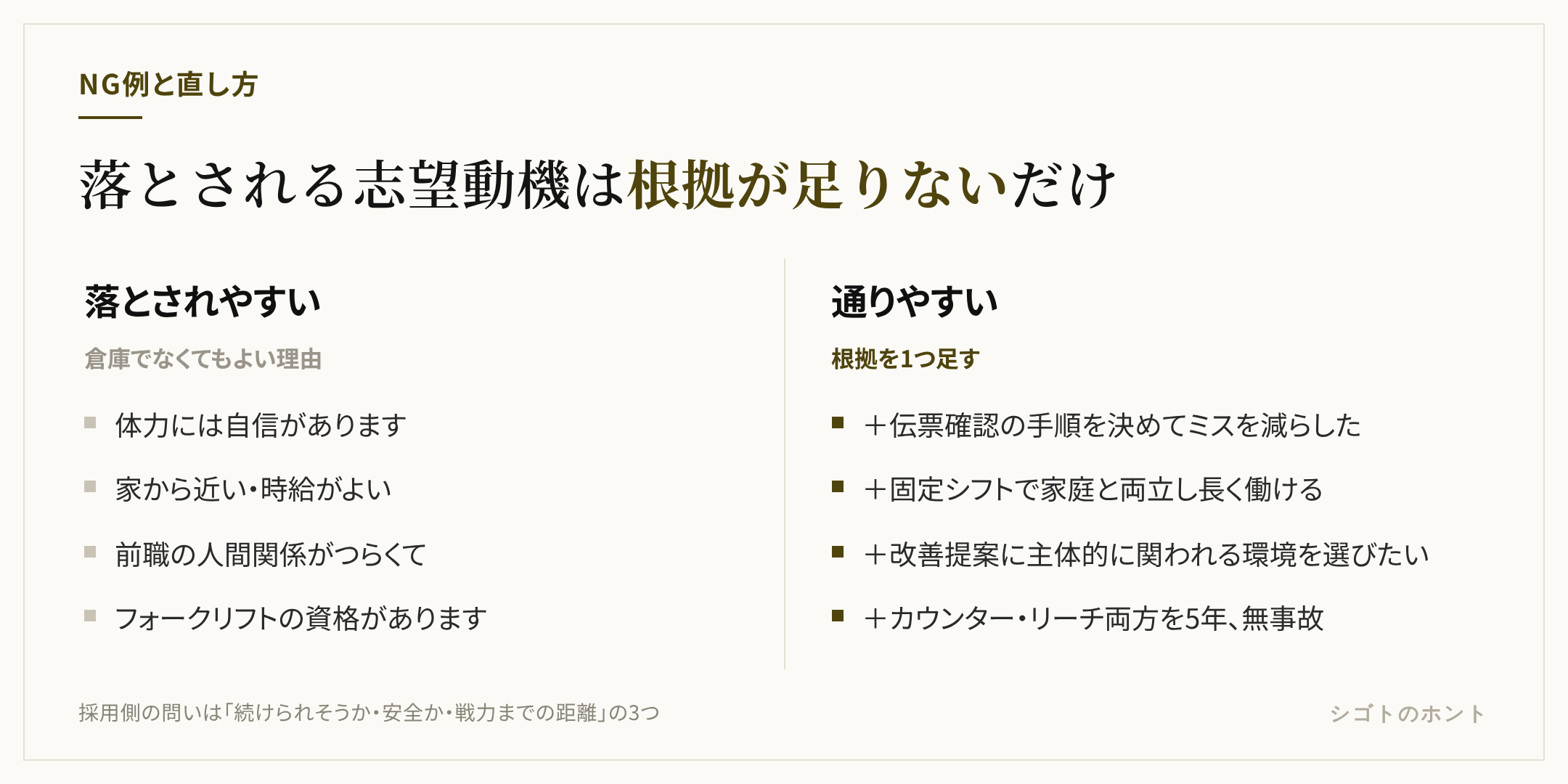 落とされやすい志望動機と通りやすい志望動機の対比。落とされやすいのは体力だけ・条件だけ・前職の不満・資格名だけ。通りやすいのは正確さの経験と結びつける・条件を続けられる根拠に変える・改善したい姿勢に置き換える・車種と実務年数を添える