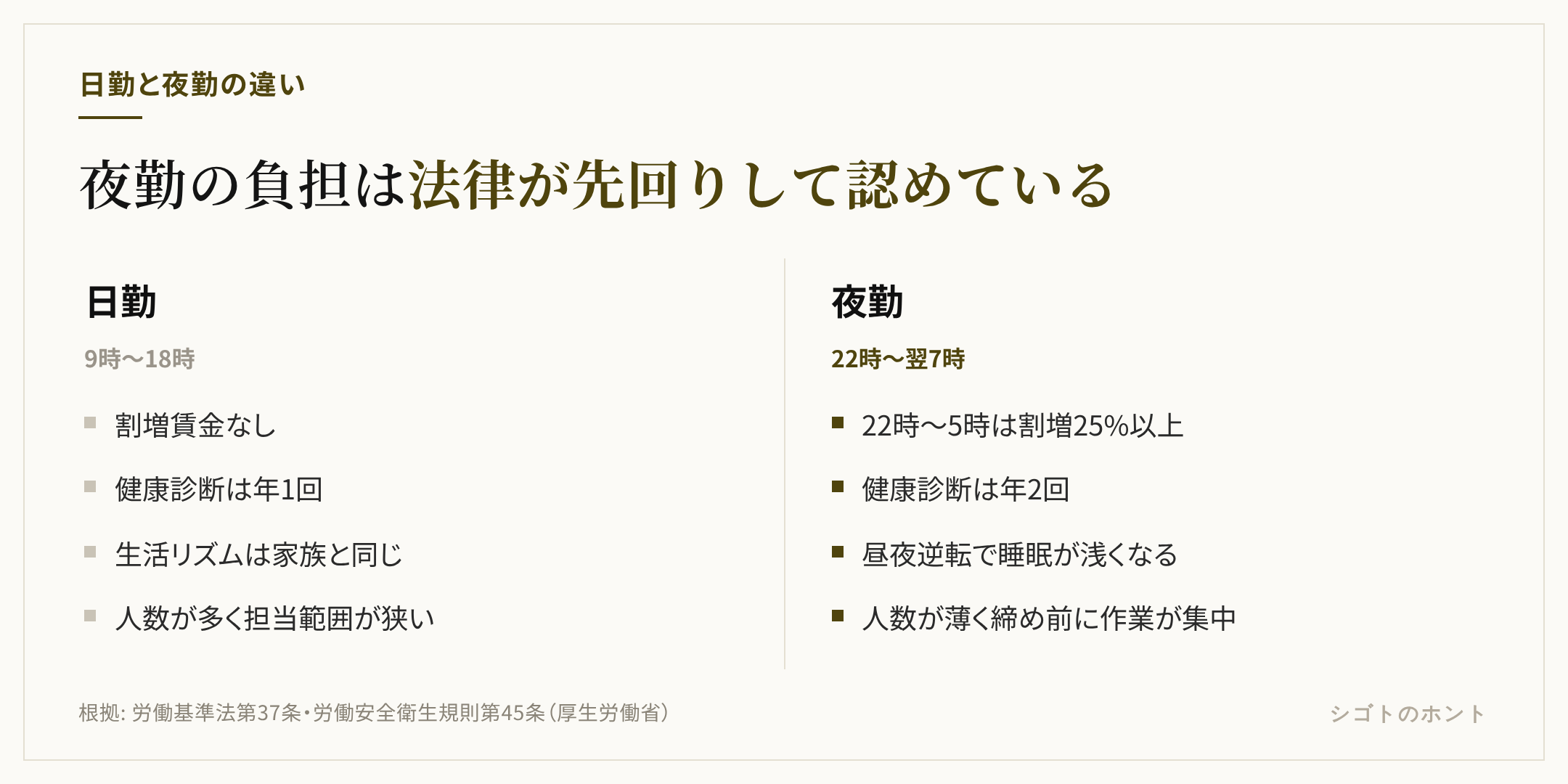 倉庫の日勤と夜勤の比較。日勤は割増なし・健康診断は年1回・生活リズムは家族と同じ。夜勤は深夜割増25%以上・健康診断は年2回・生活リズムは昼夜逆転で、人員が薄く作業が締め時刻前に集中する。
