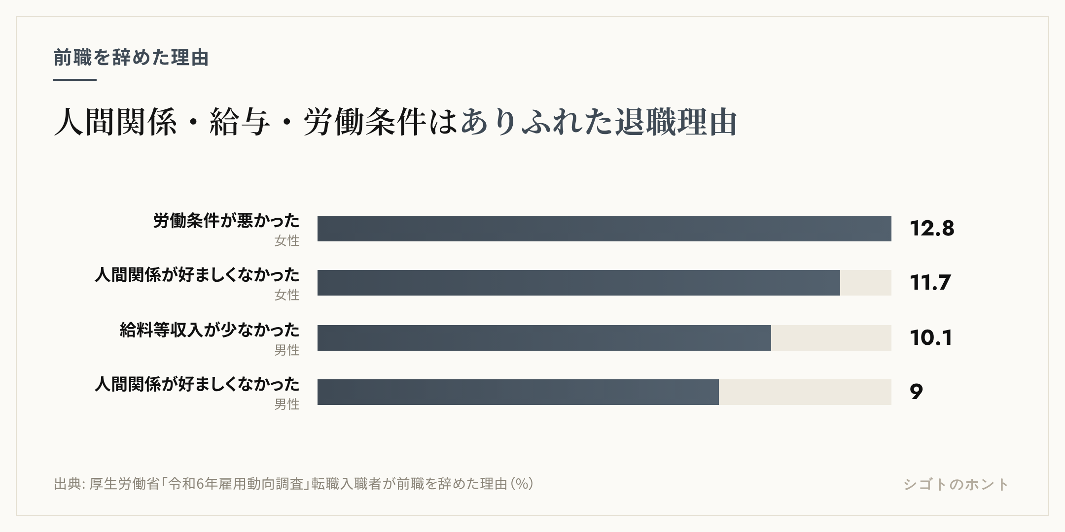 厚労省の雇用動向調査2024年による、転職入職者が前職を辞めた理由の割合の棒グラフ。労働条件が悪かった（女性）12.8%、人間関係が好ましくなかった（女性）11.7%、給料等収入が少なかった（男性）10.1%、人間関係が好ましくなかった（男性）9.0%