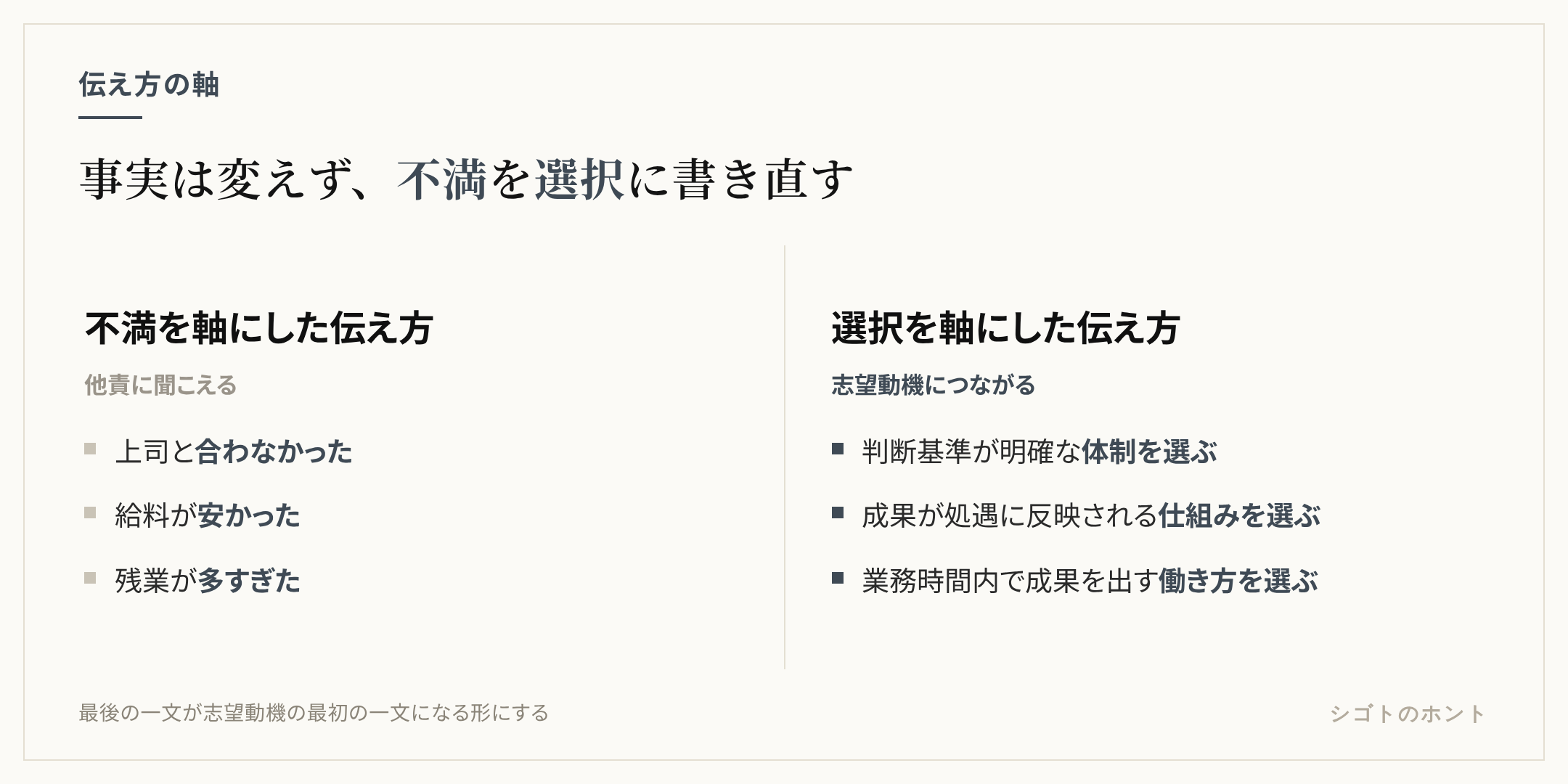 退職理由の伝え方の対比。不満を軸にした伝え方は上司と合わなかった・給料が安かった・残業が多かったで終わり、他責に見える。選択を軸にした伝え方は判断基準が明確な体制を選ぶ・成果が処遇に反映される仕組みを選ぶ・業務時間内で成果を出す働き方を選ぶで、志望動機につながる