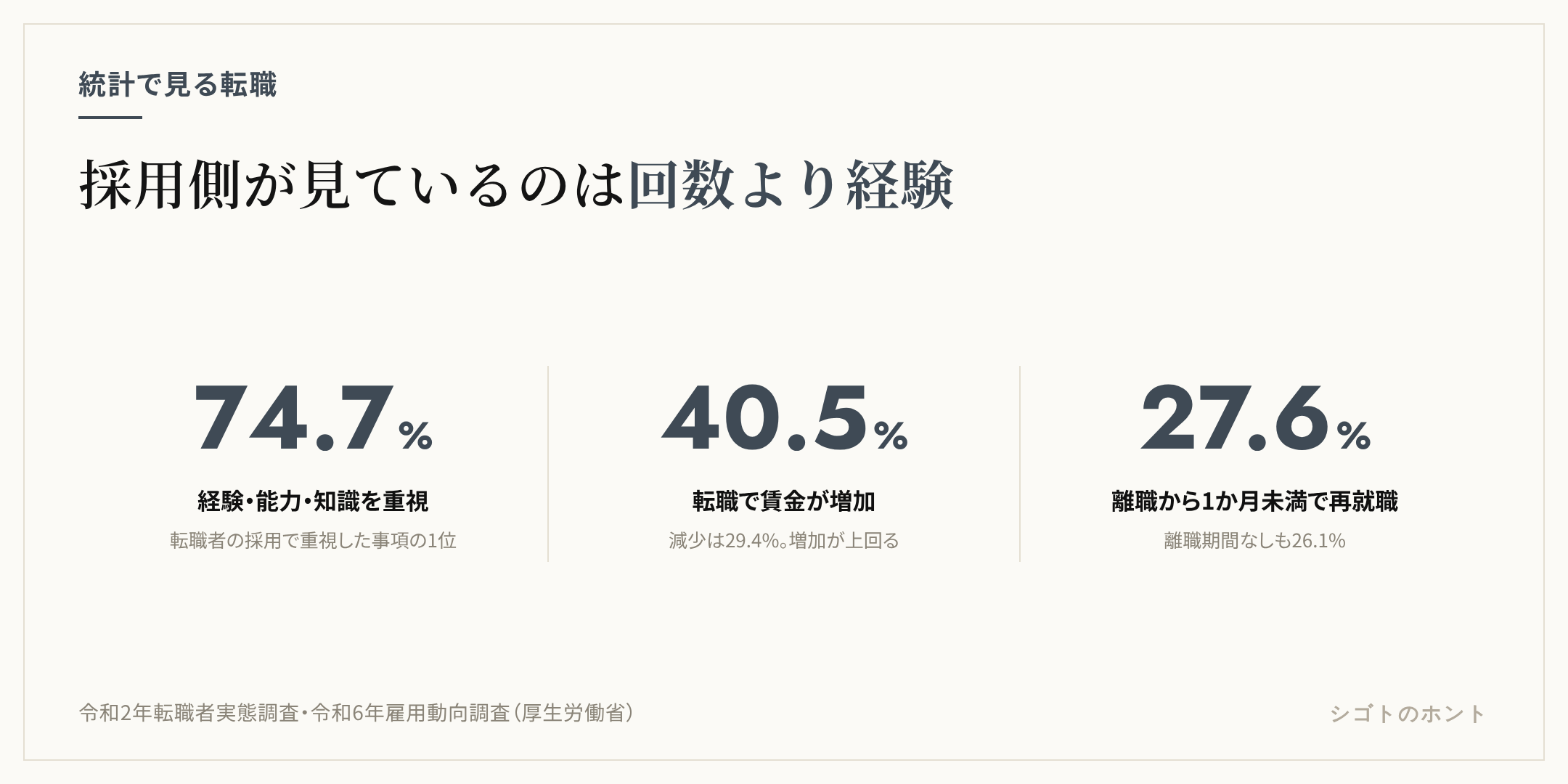 統計3つの要約。転職者の採用で重視された事項の1位は経験・能力・知識で74.7%、転職入職者のうち前職より賃金が増加した割合は40.5%、離職から1か月未満で再就職した転職者は27.6%