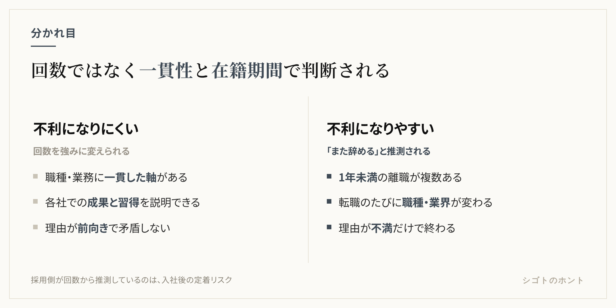 転職回数が多くても不利になりにくいケースと不利になりやすいケースの比較。不利になりにくいのは経験の軸が一貫している、各社での成果と習得を説明できる、理由が前向きで矛盾しない場合。不利になりやすいのは1年未満の離職が複数ある、職種や業界が毎回変わる、理由が不満だけで終わる場合