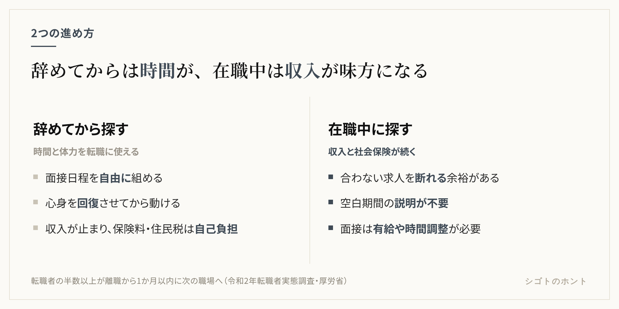 辞めてから探す場合と在職中に探す場合の比較。辞めてから探す場合は面接日程の自由、心身の回復、転職に集中できる一方、収入が止まり、社会保険料と住民税を自分で払い、空白期間が延びるほど焦る。在職中に探す場合は収入と社会保険が続き、内定を待てる一方、面接日程の調整が難しく、疲れた状態で選考に臨み、退職交渉が後に来る