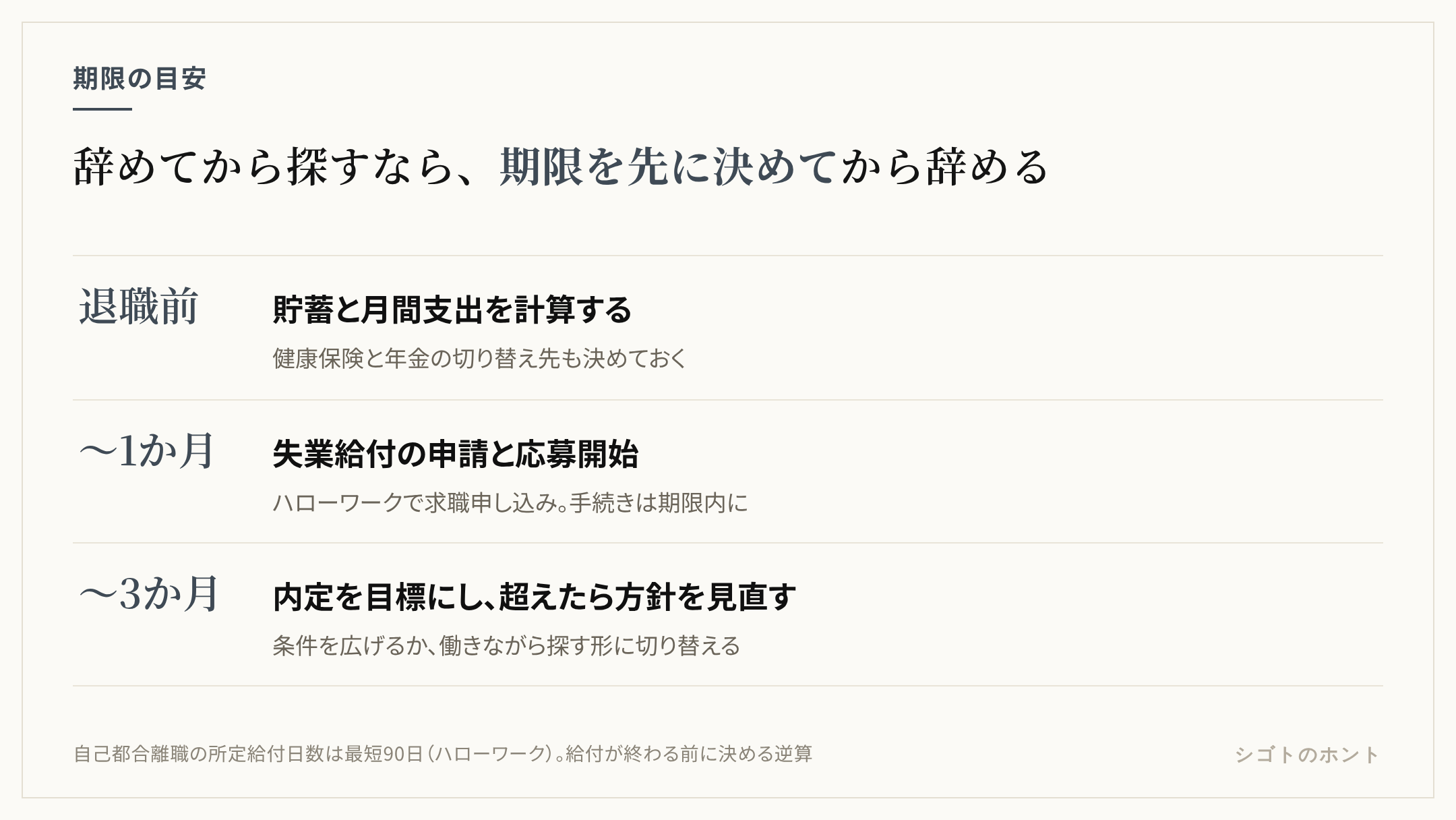 辞めてから探す場合の期限の目安を段階で示した図。退職前に貯蓄と手続きの確認、退職から1か月で申請と応募の開始、3か月までに内定を目標、3か月を超えたら応募範囲か方針を見直す